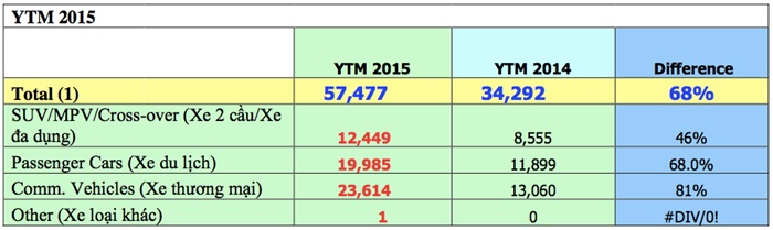 Tháng 4/2015: thị trường ô tô Việt tiêu thụ hơn 18.000 xe