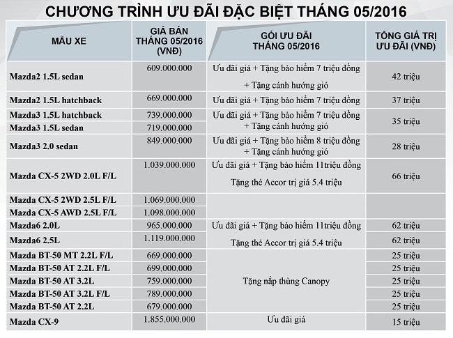 Cập nhật mức ưu đãi, giá xe Mazda tại Việt Nam tháng 5/2016