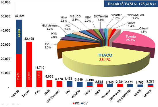 THACO tiếp mạch dẫn đầu thị trường ô tô Việt 8 tháng đầu năm 