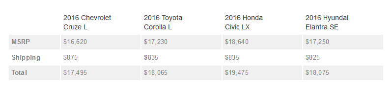 Chevrolet công bố giá bán hấp dẫn cho Cruze 2016