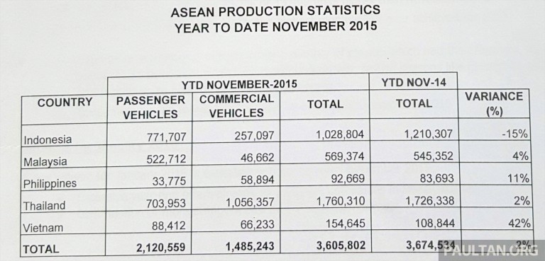 Năm 2015, thị trường Việt tiêu thụ xe đứng thứ mấy Đông Nam Á?