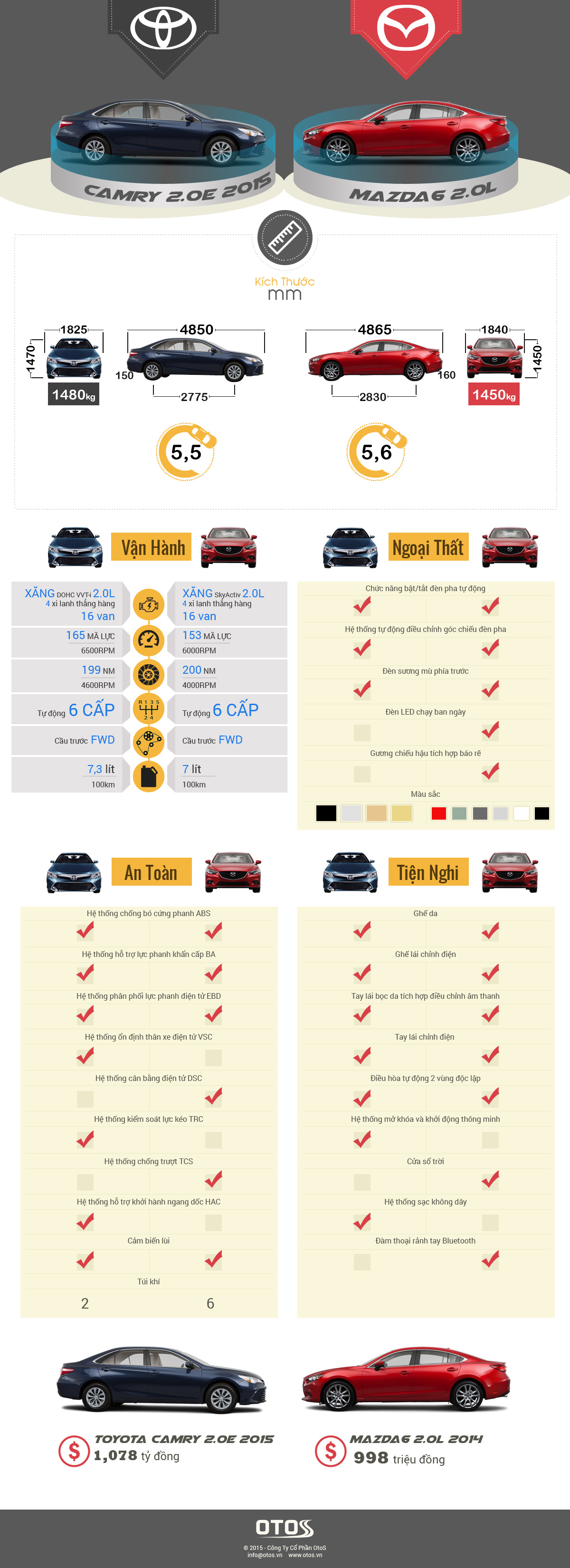 Infographic - Toyota Camry 2015 và Mazda6: Lựa chọn nào hoàn hảo nhất?