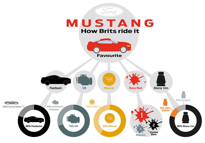 Ford Mustang – “Món hàng hot” tại thị trường Anh 