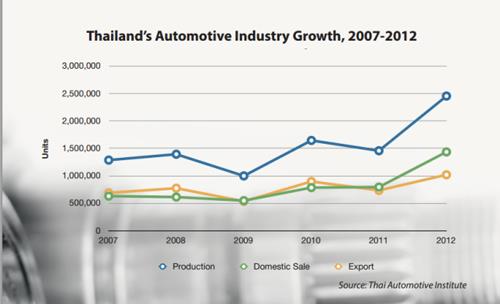 Vì sao người Thái Lan mua ôtô dễ?