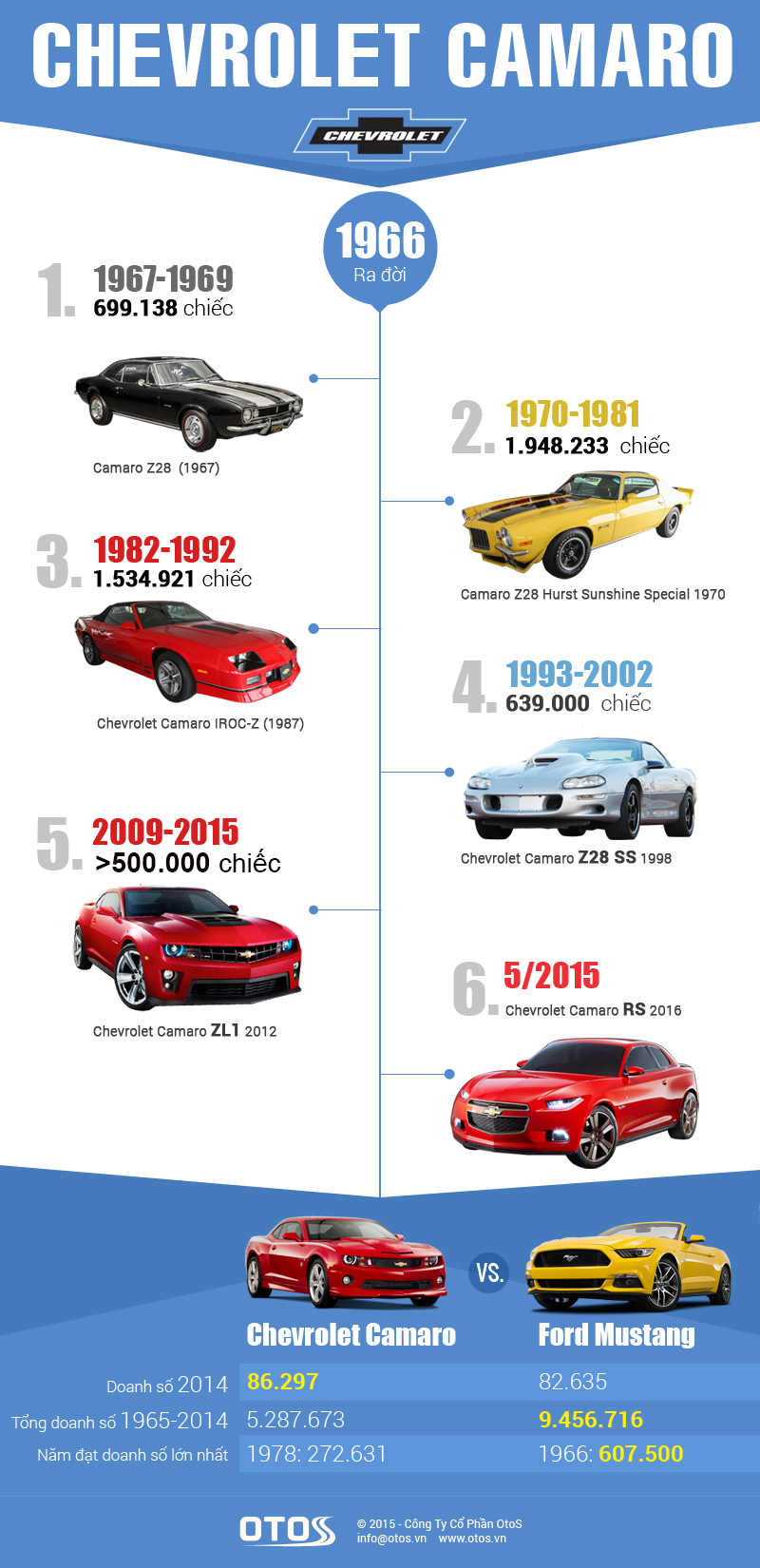 Infographic – Lịch sử Chevrolet Camaro qua 6 thế hệ