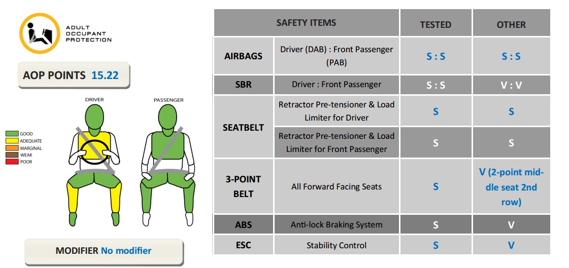 Mitsubishi Triton được NCAP ASEAN đánh giá an toàn đến mức nào?