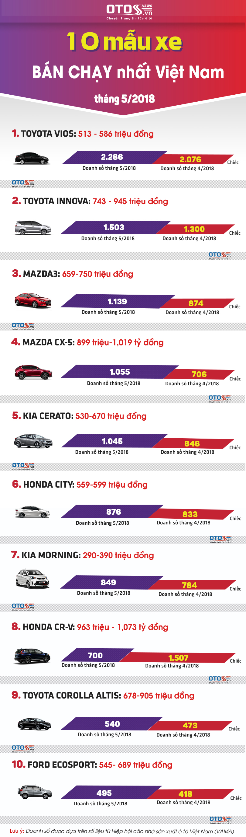 Top 10 xe bán chạy nhất thị trường Việt tháng 5/2018: Kia Cerato lập kỷ lục doanh số