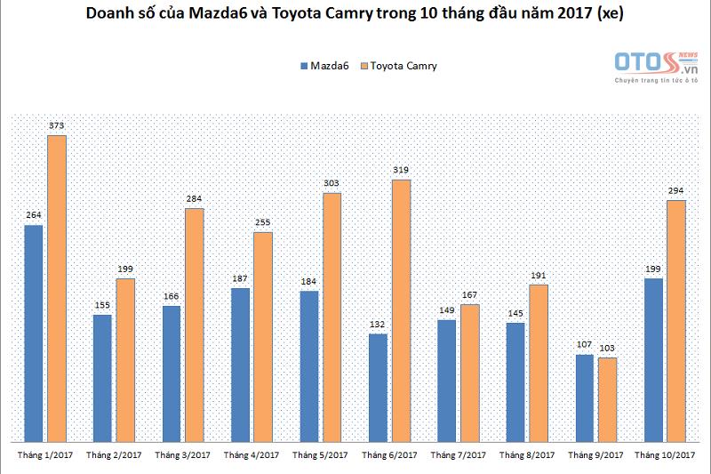Giá bán nhiều ưu đãi, Mazda6 vẫn “ngửi khói” Camry