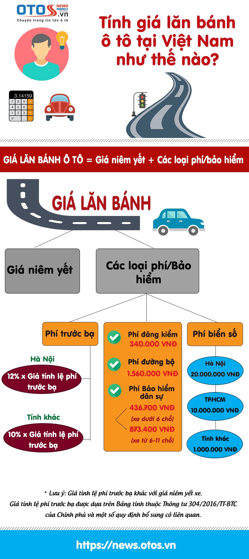 Tính giá lăn bánh ô tô tại Việt Nam như thế nào?