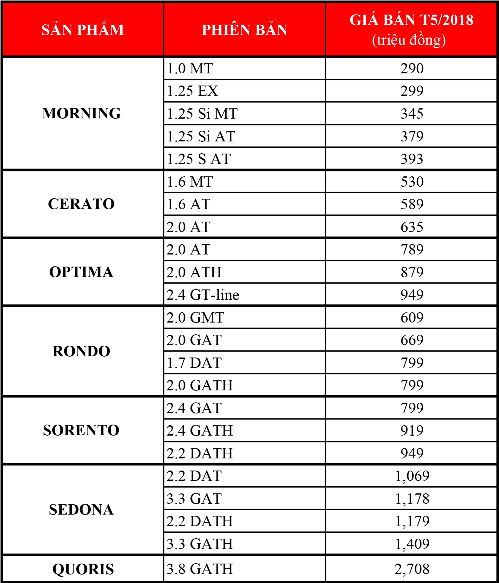 Kia cập nhật bảng giá tháng 5/2018, Sorento tăng nhẹ 10 triệu