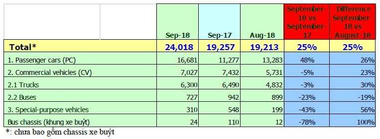 Doanh số bán hàng trong tháng 9/2018 của các thành viên VAMA