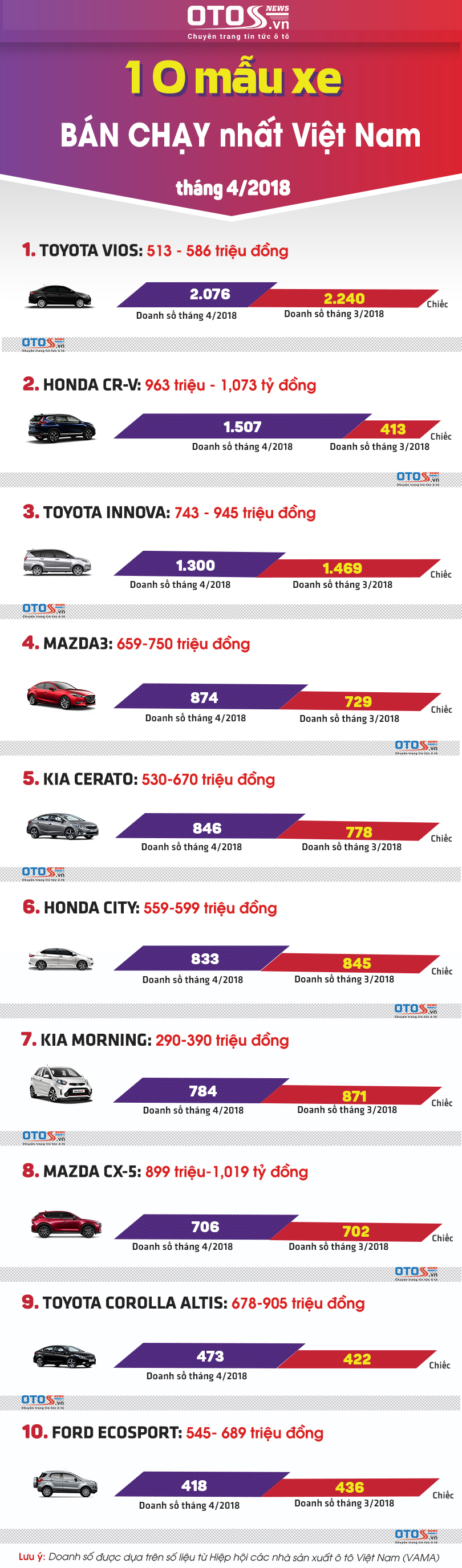 [Infographic] - 10 xe ăn khách nhất thị trường Việt tháng 4/2018: Honda CR-V bứt phá ngoạn mục