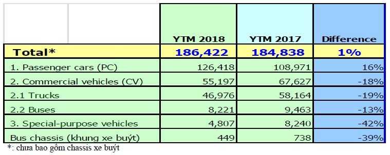 Tổng kết quả bán hàng của các thành viên VAMA cho đến hết tháng 9/2018 theo chủng loại xe