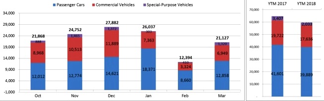 Tháng 3/2018: Xe lắp ráp đắt hàng, thị trường ô tô Việt “hồi sinh”