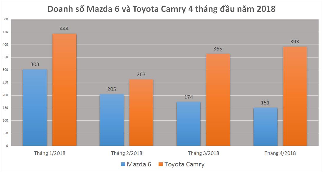 Đắt hơn 200 triệu đồng, Toyota Camry vẫn bán chạy hơn hẳn Mazda 6