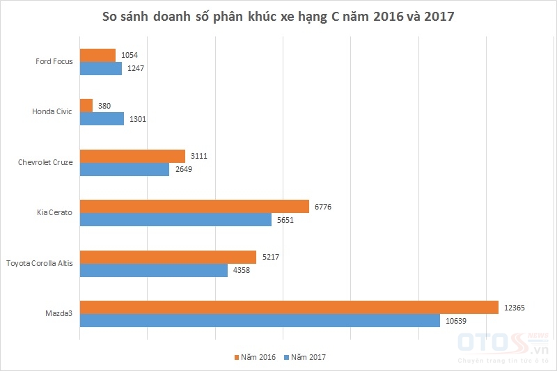 Tổng quan phân khúc xe hạng C tại Việt Nam trong năm 2017