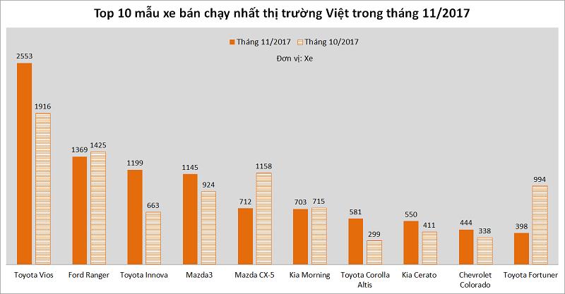 Vướng Nghị định 116, ô tô Việt vẫn tiếp tục tăng nhẹ trong tháng 11