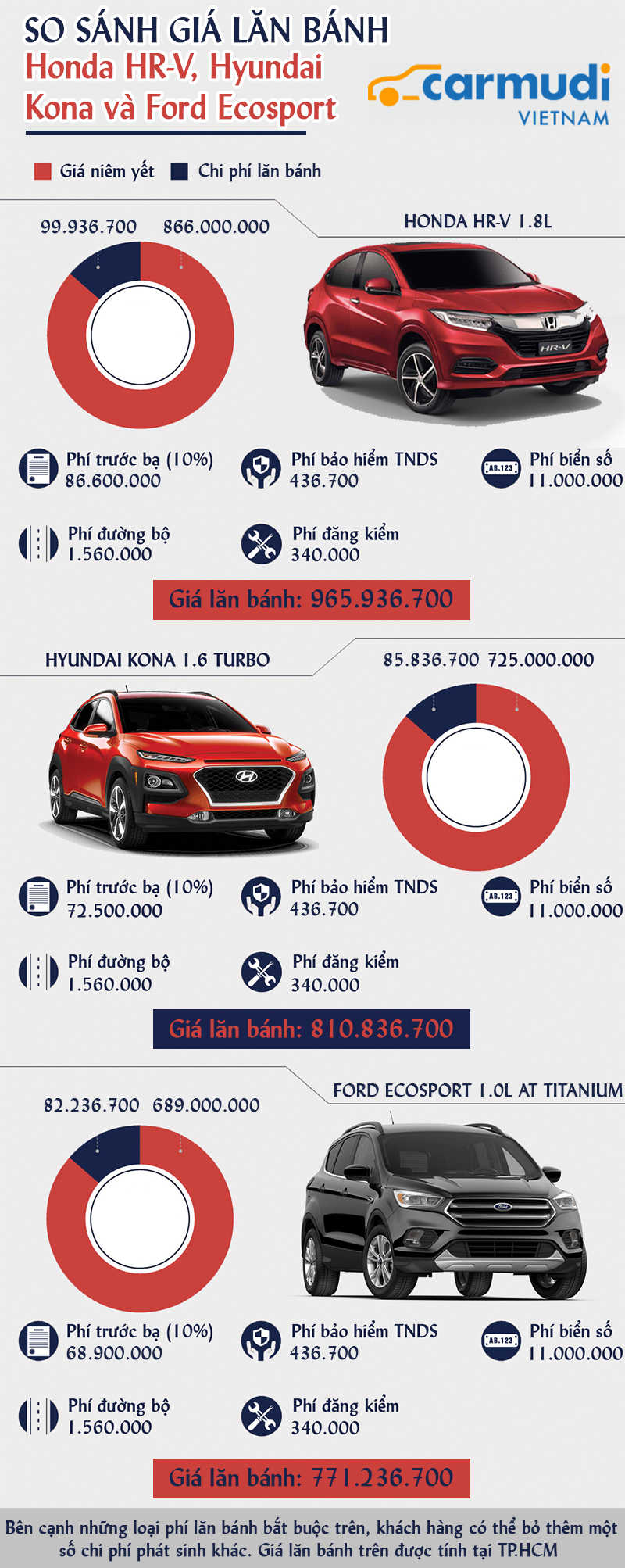 [Infographic] - So sánh giá lăn bánh Honda HR-V - Hyundai Kona và Ford Ecosport