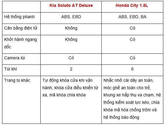 Đặt lên bàn cân: Honda City 2019 và KIA Soluto 2019