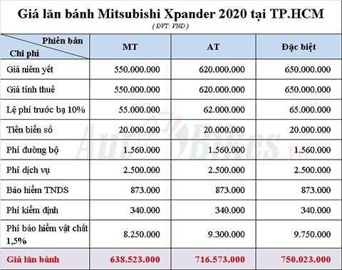 Bảng tính giá lăn bánh Mitsubishi Xpander 2020 tại TP.HCM