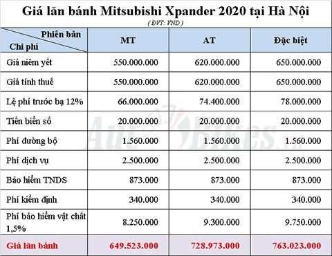 Bảng tính giá lăn bánh Mitsubishi Xpander 2020 tại Hà Nội