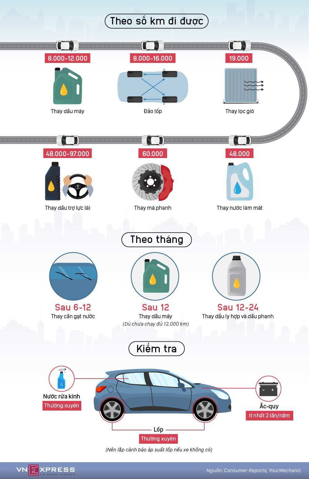 Quy trình bảo dưỡng xe ô tô Toyota