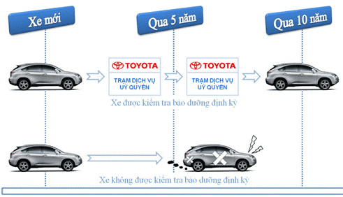 Lịch bảo dưỡng xe ô tô Toyota? Và các hạng mục thay thế bảo dưỡng xe ô tô Toyota?