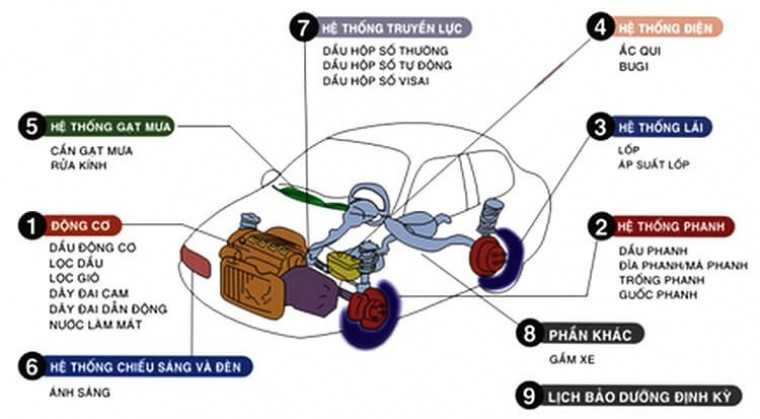 Chi phí bảo dưỡng xe ô tô? Tại sao nên bảo dưỡng? Quy trình bảo dưỡng và những lưu ý?