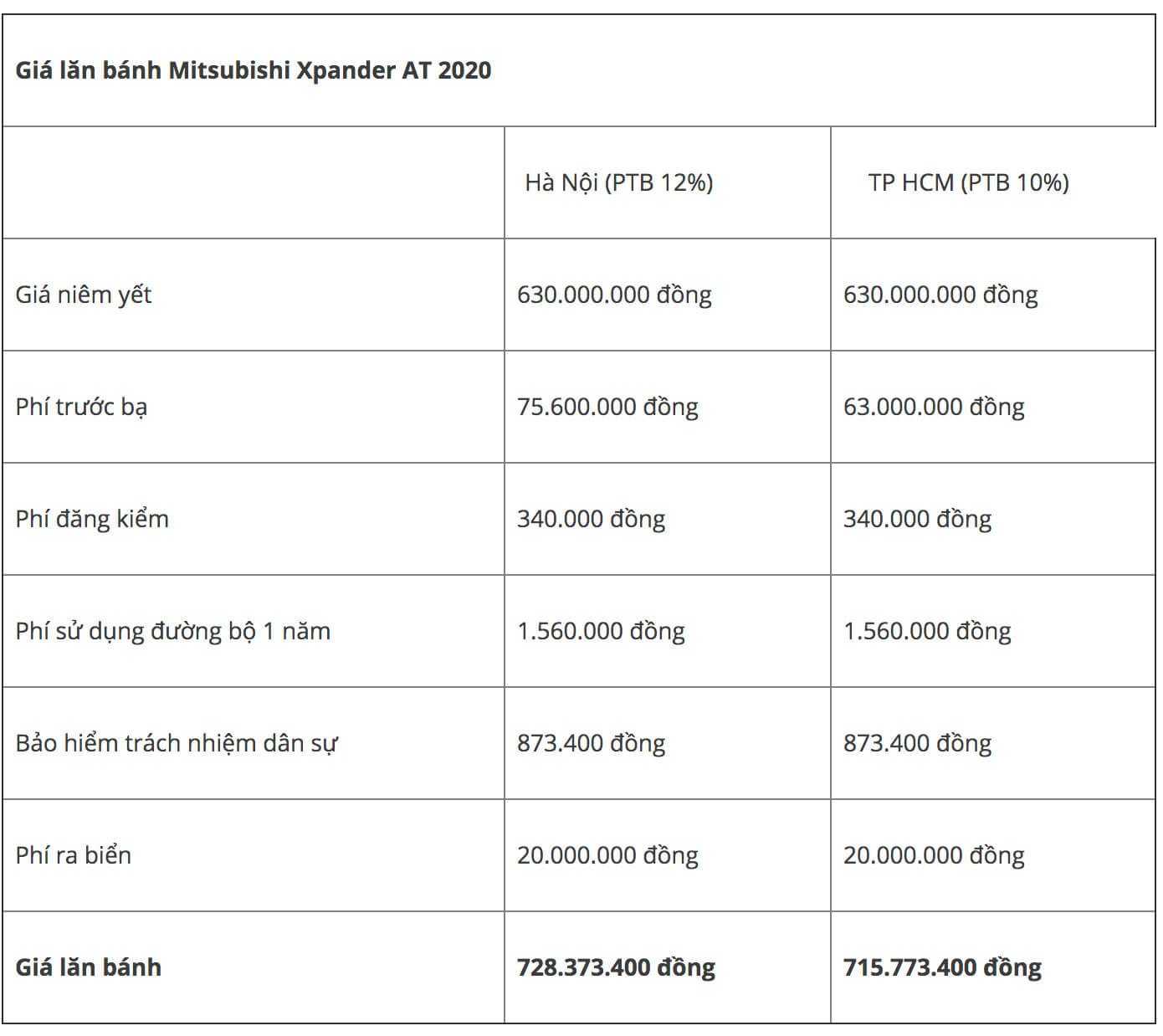 Giá lăn bánh Mitsubishi Xpander AT 2020