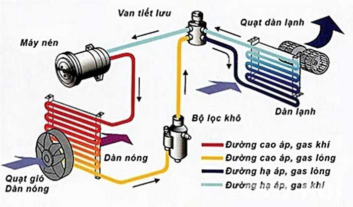 Hệ thống điều hòa trên ô tô