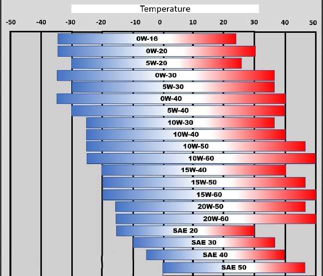 Biểu đồ độ nhớt và nhiệt độ của dầu