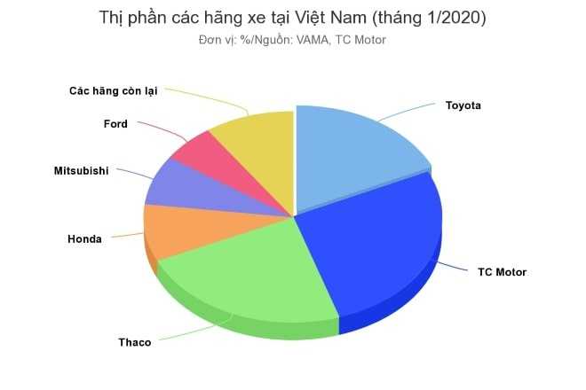 Thị phần của các hãng ô tô Việt Nam