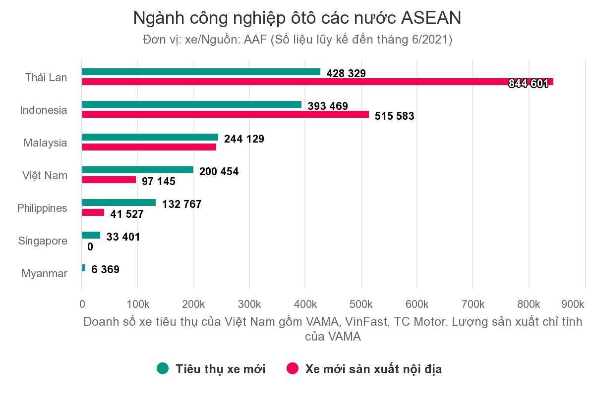 Sức tiêu thụ ô tô, xe máy của Việt Nam lan rộng khắp thị trường Đông Nam Á