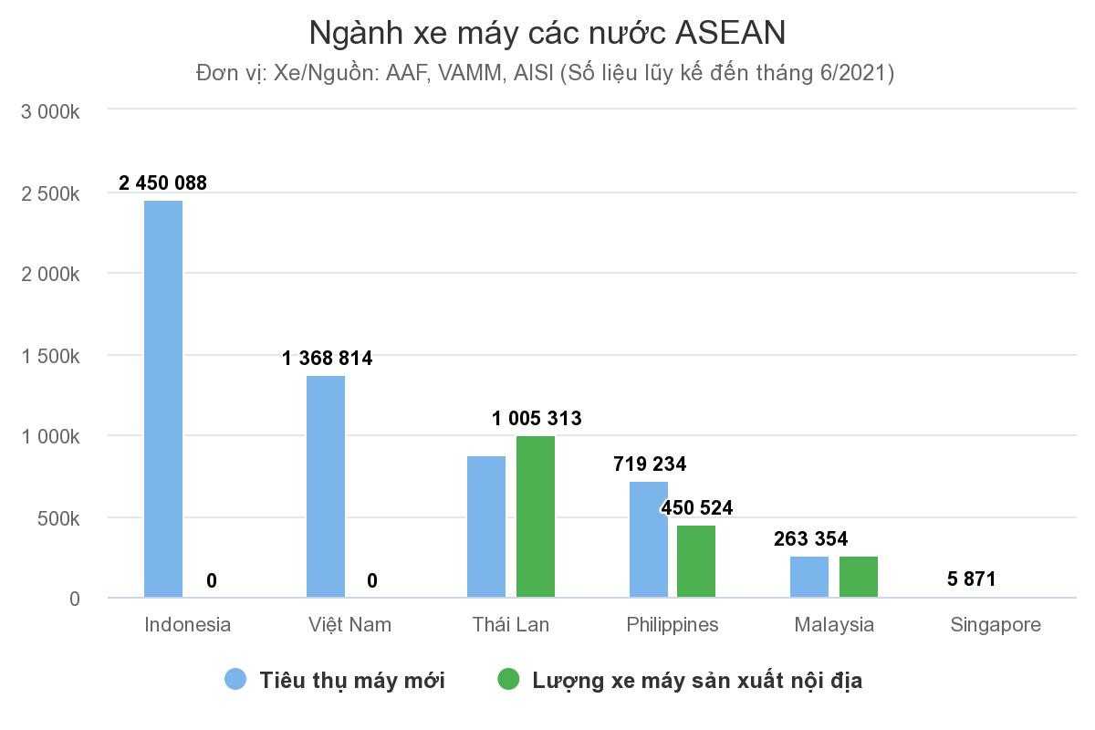 Tiêu thụ ô tô, xe máy Việt trên toàn thị trường Đông Nam Á