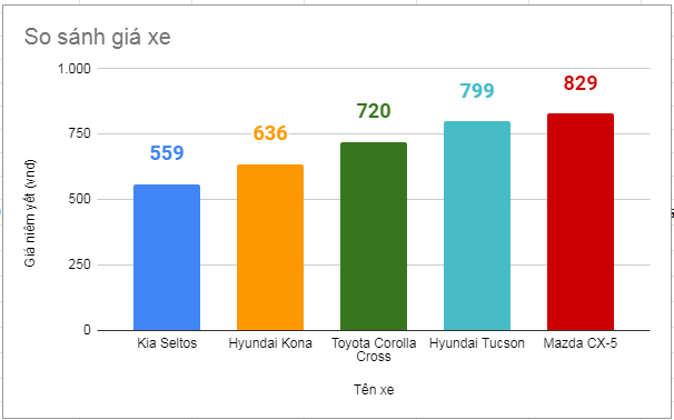 So sánh giá xe Toyota Cross 2022 với các mẫu xe khác 