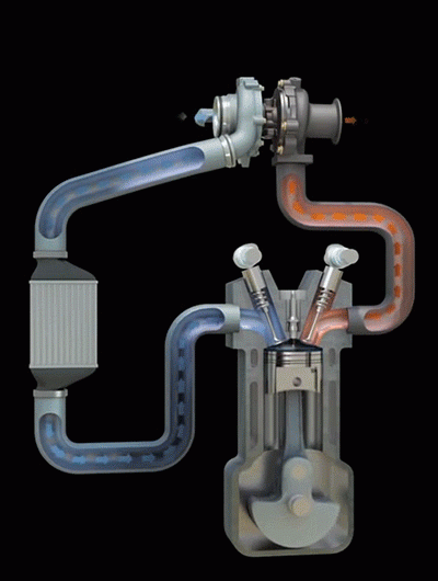 Khí thải (màu đỏ) quay tuabin máy nén, tạo ra không khí nạp có áp suất cao (màu xanh) được đưa vào động cơ.