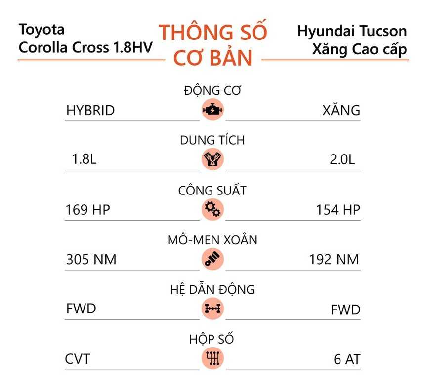 Thông số cơ bản Toyota Corolla Cross và Hyundai Tucson