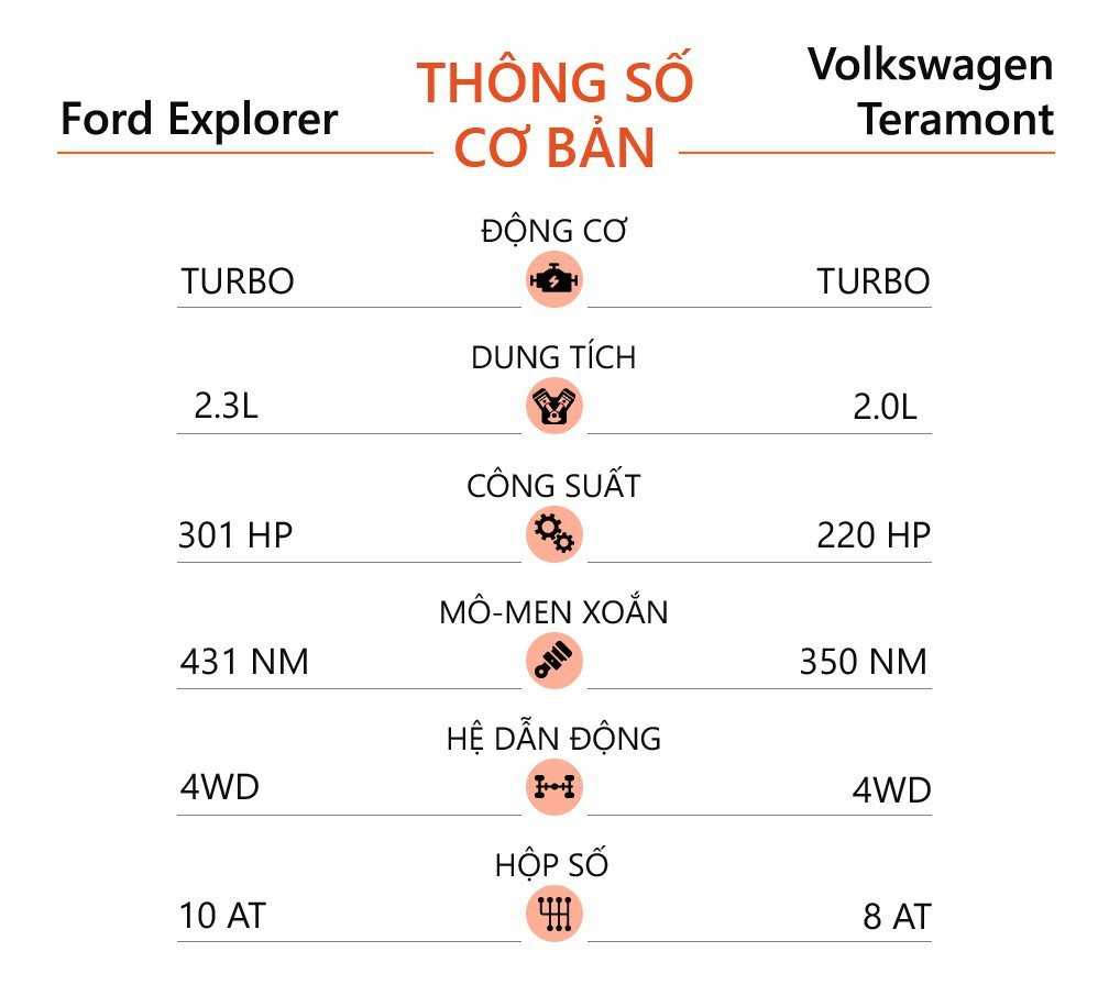 Thông số cơ bản Ford Explorer và Volkswagen Teramont