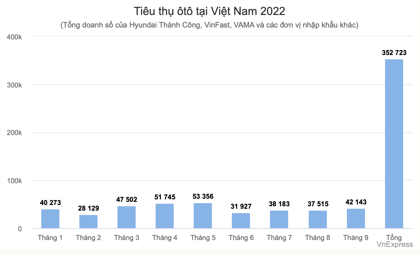 Mỗi ngày, Việt Nam bán ra 1.300 ô tô-1