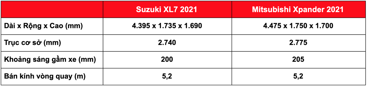Mitsubishi Xpander vs Suzuki XL7 2021 phiên bản: Chọn cái nào?